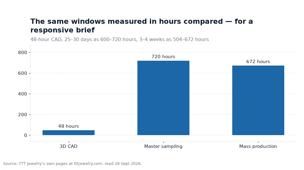 Bar chart: The same windows measured in hours compared — for a responsive brief